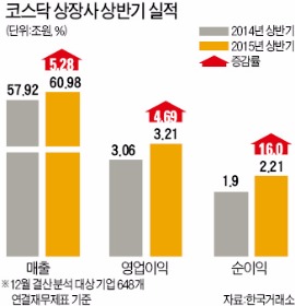 [12월 결산법인 상반기 실적] 벤처기업부 영업이익 증가율 53%…중견기업부도 31%로 선전