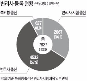 [Law&Biz] "변호사의 변리사 자동취득, 외국로펌만 득본다"