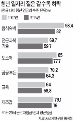 청년실업으로 인한 임금손실 연 5조원