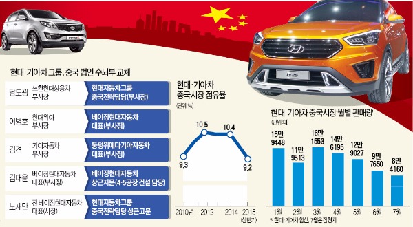 현대·기아차, 중국 판매 부진에 전격 인사…'마케팅·영업통' 전면 배치