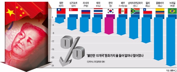['내우외환' 몰린 경제] "위안화 절하로 수출 직격탄"…'불안한 10개국'에 이름 올린 한국