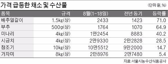 가뭄에 적조까지…추석 앞두고 치솟는 '식탁 물가'