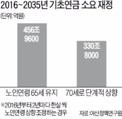 노인 연령 기준 65→70세, 기초연금 재정 126조 절감