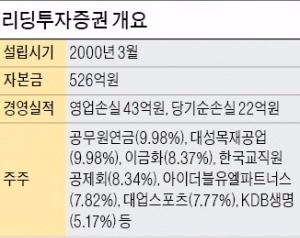 [마켓인사이트] 리딩투자증권 인수전 8곳 격돌…메리츠증권·러시앤캐시 등 참여