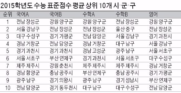 2015학년도 수능 성적 분석해보니…양구·장성·공주 1·2등급 1위, 사립고·여학생·재수생 강세