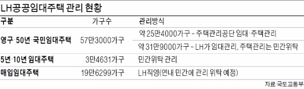 영구임대아파트 관리 민간에 개방 '물거품'