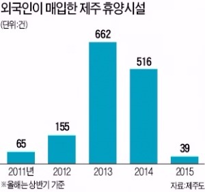 중국 큰손 몰리던 제주에 무슨 일이…'투자이민제 거래' 1년새 80% 급감