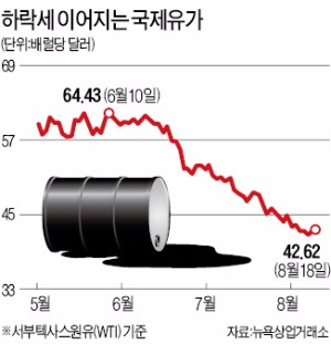 서부 캐나다산 원유는 벌써 20달러대에 거래..."유가 15달러까지 하락할 수도"