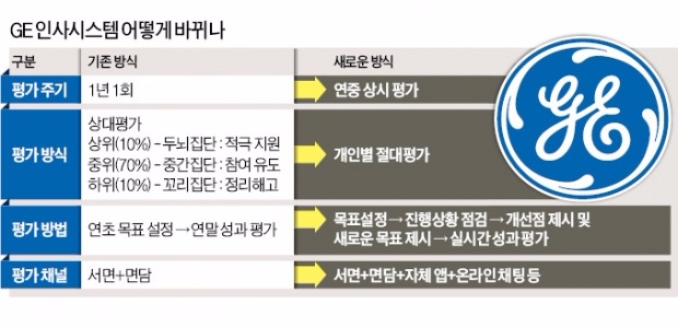 GE, 연 1회 평가서 상시 평가로…30년만에 '인사 혁신'