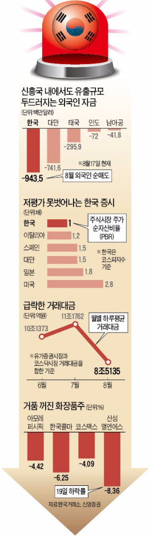 [증시 뒤덮는 '경제 비관론'] "탈진한 경제, 희망이 안보인다" 연기금·은행까지 순매도 가세