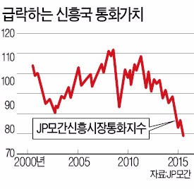 신흥국 유출자금 금융위기 때 두 배…"이탈 속도 더 빨라질 것"