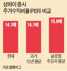 널뛰는 중국 증시…"6월 급락 이어 2차 조정기 왔다"