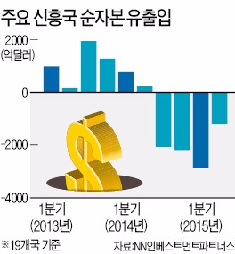 신흥국 자금 대탈출...13개월새 1조 달러 빠져