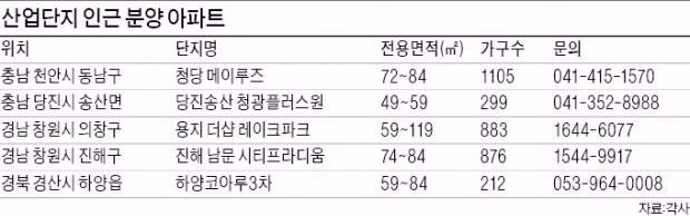 천안·당진·창원·경산…산업단지 품은 도시 분양 활기