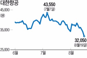 '실적 쇼크' 항공주 날개 접었다