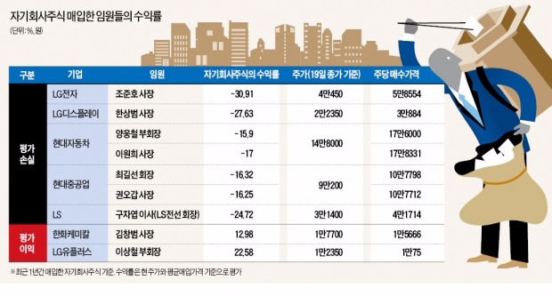 자사주 매입한 CEO들, 수익률 '된서리'