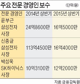 삼성전자 성과연동 급여제 '달콤살벌'