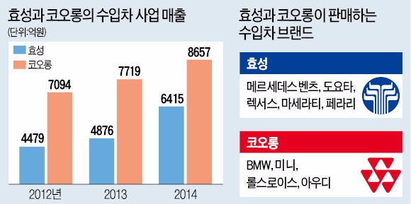 '50년 섬유 맞수' 이번엔 네 바퀴다…효성·코오롱, 수입차 승부 '가속페달'