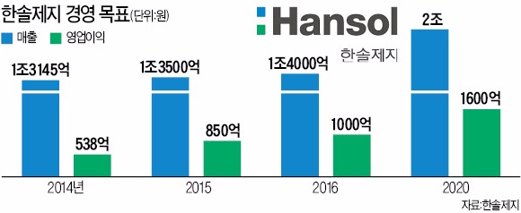 한솔제지 신사업…"듀폰 독점한 아라미드 도전"