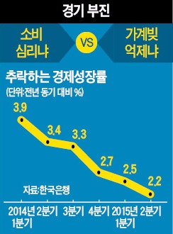 수출·경기만 보면 금리 내려야 하는데…3대 딜레마에 빠진 한은
