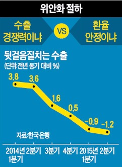 수출·경기만 보면 금리 내려야 하는데…3대 딜레마에 빠진 한은