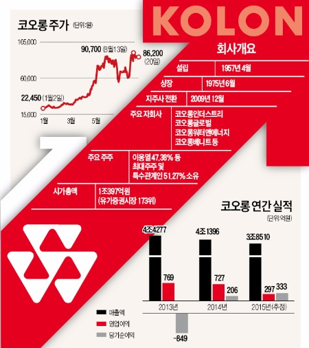 '엄친아' 셋 키운 코오롱, 올해 주가 4배 뛰어