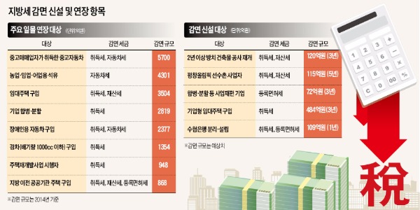 [내년 지방세제 개편안] 기업투자 촉진 경제활성화 '방점'…사업구조 재편시 등록세 50% 감면