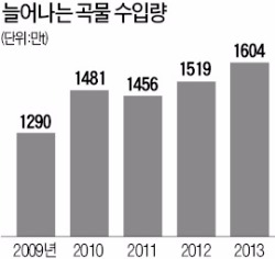 중국·일본, 1500조 '곡물전쟁'…손 놓은 한국