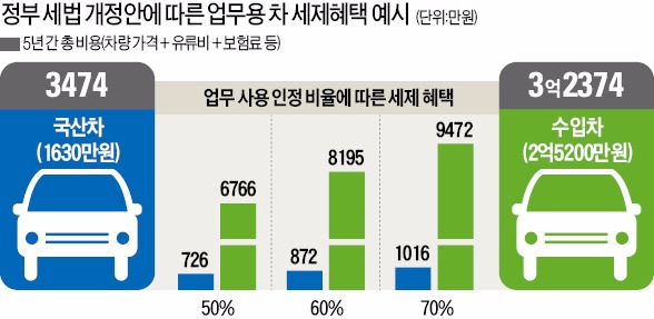 '무늬만 회사차' 막는다더니…고가 차량 '탈세 방지'에 역부족