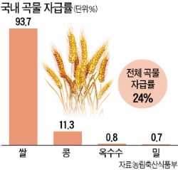 중국·일본, 1500조 '곡물전쟁'…손 놓은 한국