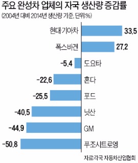 '앞서 달린' 현대·기아차…자국생산 증가율 글로벌 1위