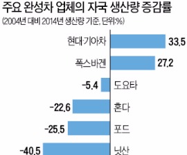 '앞서 달린' 현대·기아차…자국생산 증가율 글로벌 1위