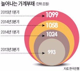 한국은행의 가계빚 고민 "금융시스템·거시경제 위험 커지고 있다"