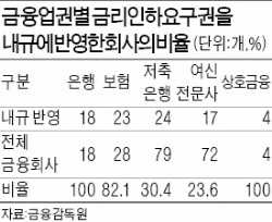 금리인하요구권 공지 제2금융권 대출도 의무화