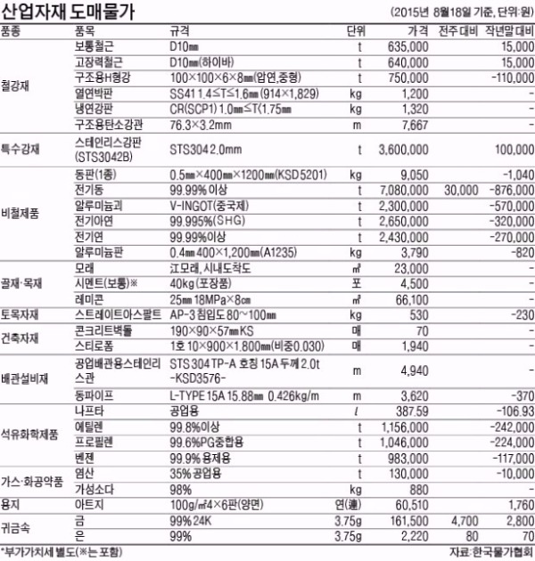 아질산소다 ㎏당 20원↑