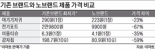 이마트의 가격 실험 '노브랜드'