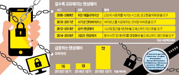 랜섬웨어 기승…이젠 웨어러블까지 노린다