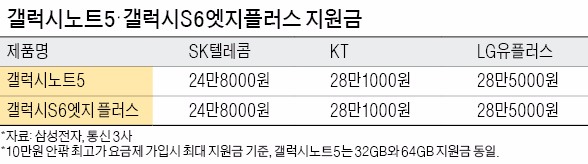 몸값 낮춘 고급 스마트폰…갤노트5, 최대 지원금 받으면 50만원대