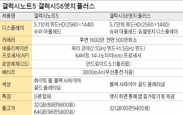 몸값 낮춘 고급 스마트폰…갤노트5, 최대 지원금 받으면 50만원대