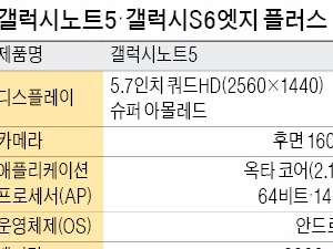 몸값 낮춘 고급 스마트폰…갤노트5, 최대 지원금 받으면 50만원대