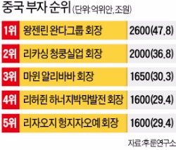 'IT 재벌' 마윈 제치고 중국 최고 부자 되찾은 '부동산 재벌' 왕젠린