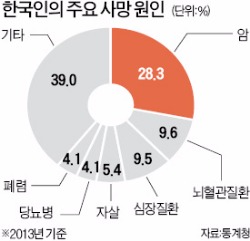 국민 10명 중 8명, 만성질환으로 사망