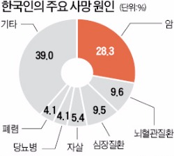 국민 10명 중 8명, 만성질환으로 사망