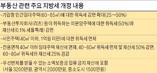 [내년 지방세제 개편안] 기업형 민간임대주택 사업자 취득세 감면폭 25%→50%로 확대