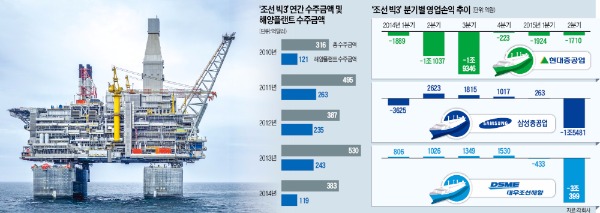 '조선 빅3' 해양플랜트 7조 손실…'어설픈 견적'이 재앙 불렀다