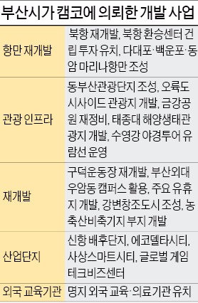 캠코, 부산지역 개발 사업 총대 멘다