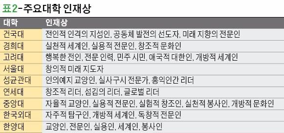 [Cover Story] 서울 주요대, 학생부종합전형 정원 30%이상 선발…제출서류 진위확인…철저한 면접준비가 비결