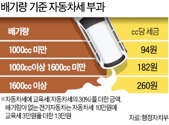 [맞짱 토론] 자동차세 부과 기준 개편해야 하나