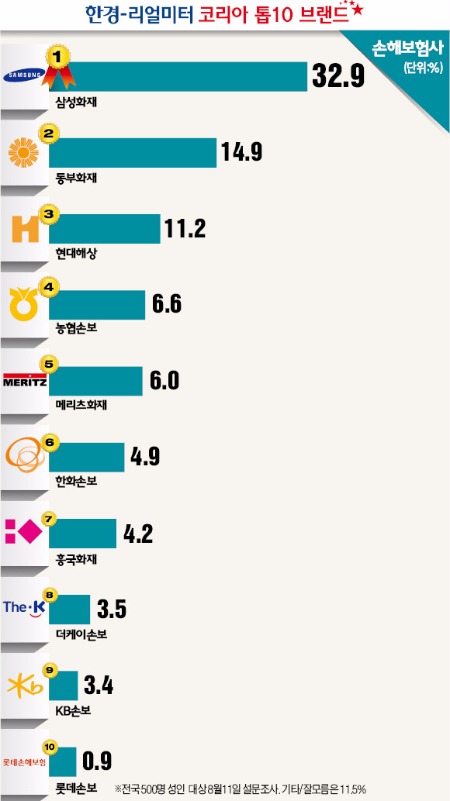 [코리아 톱10 브랜드] 손해보험사 인지도 삼성화재 1위