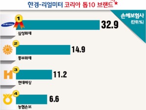  손해보험사 인지도 삼성화재 1위